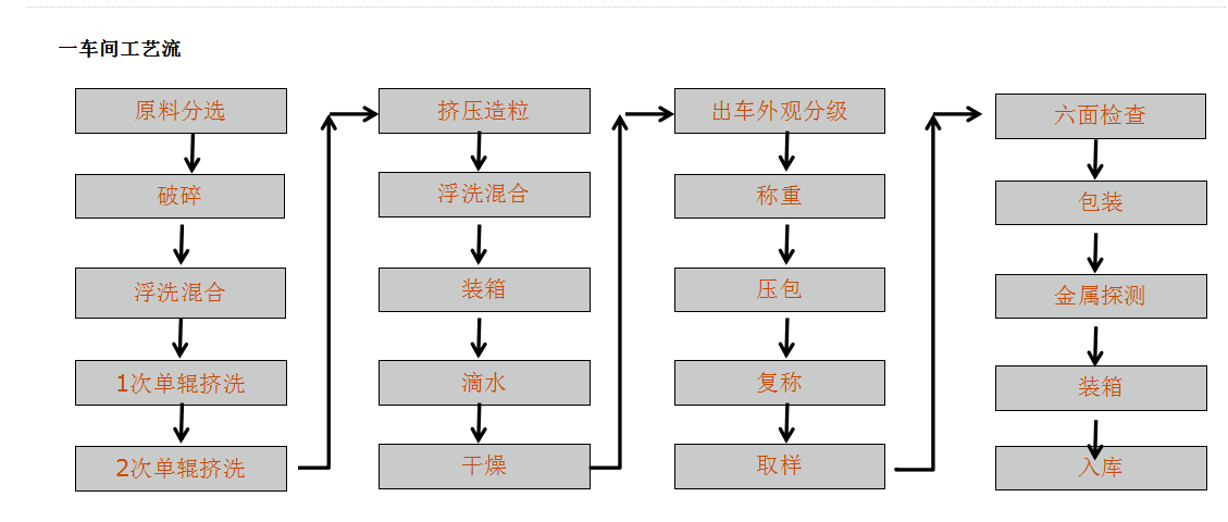 一車間工藝流程.png